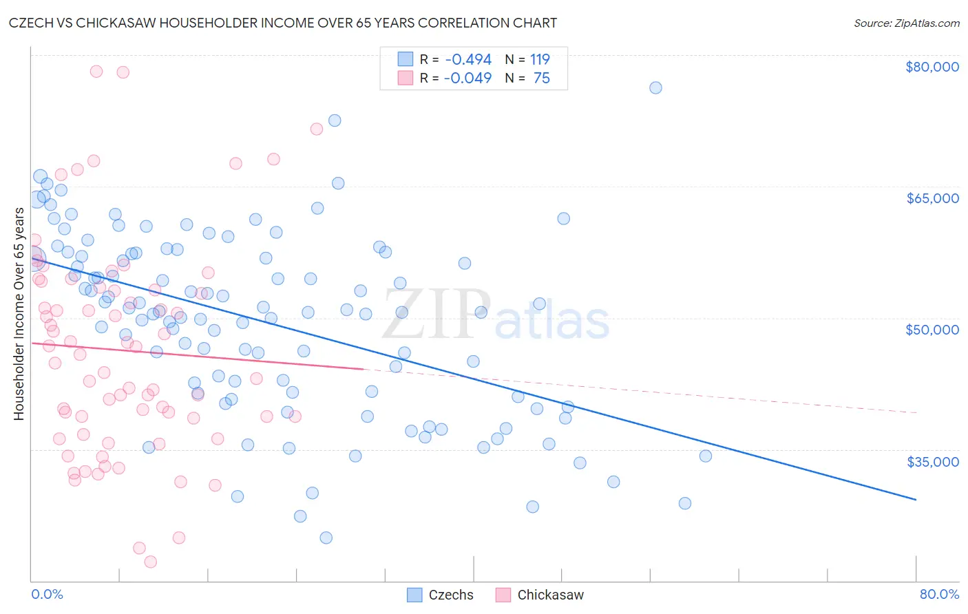 Czech vs Chickasaw Householder Income Over 65 years