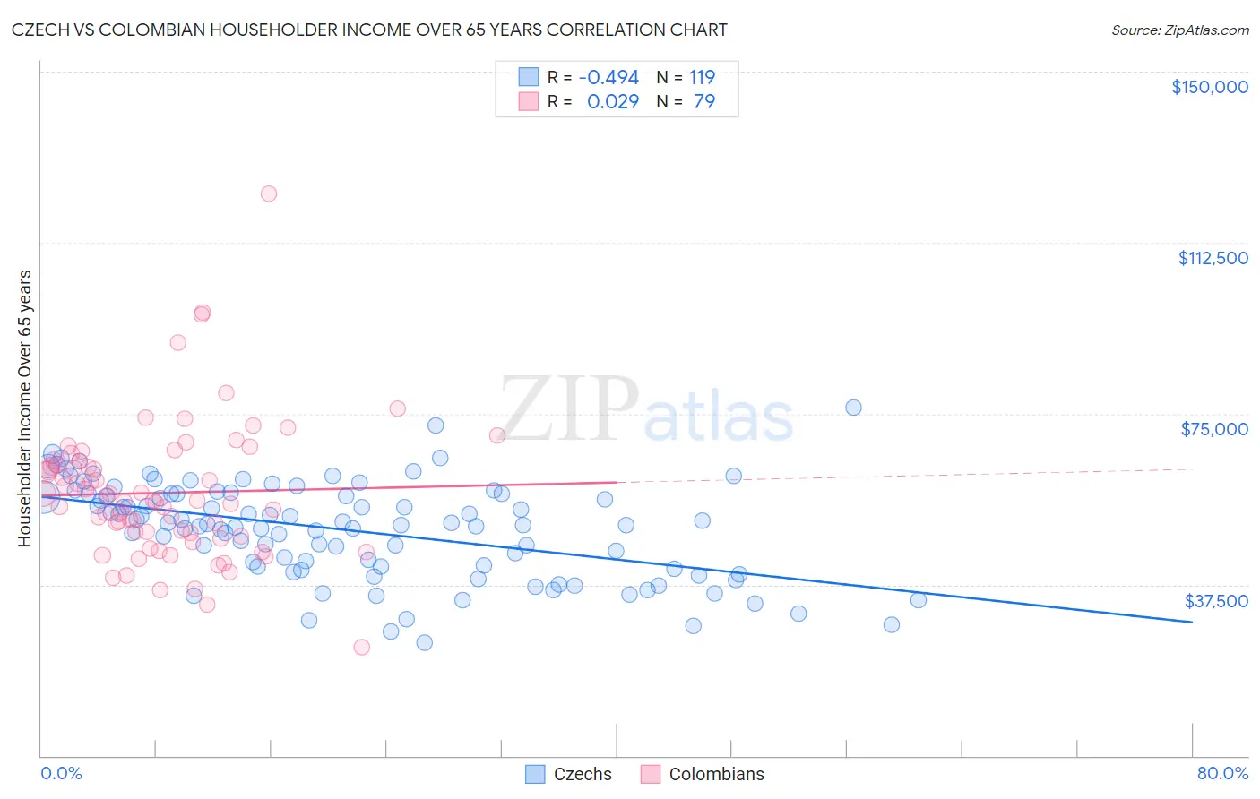 Czech vs Colombian Householder Income Over 65 years