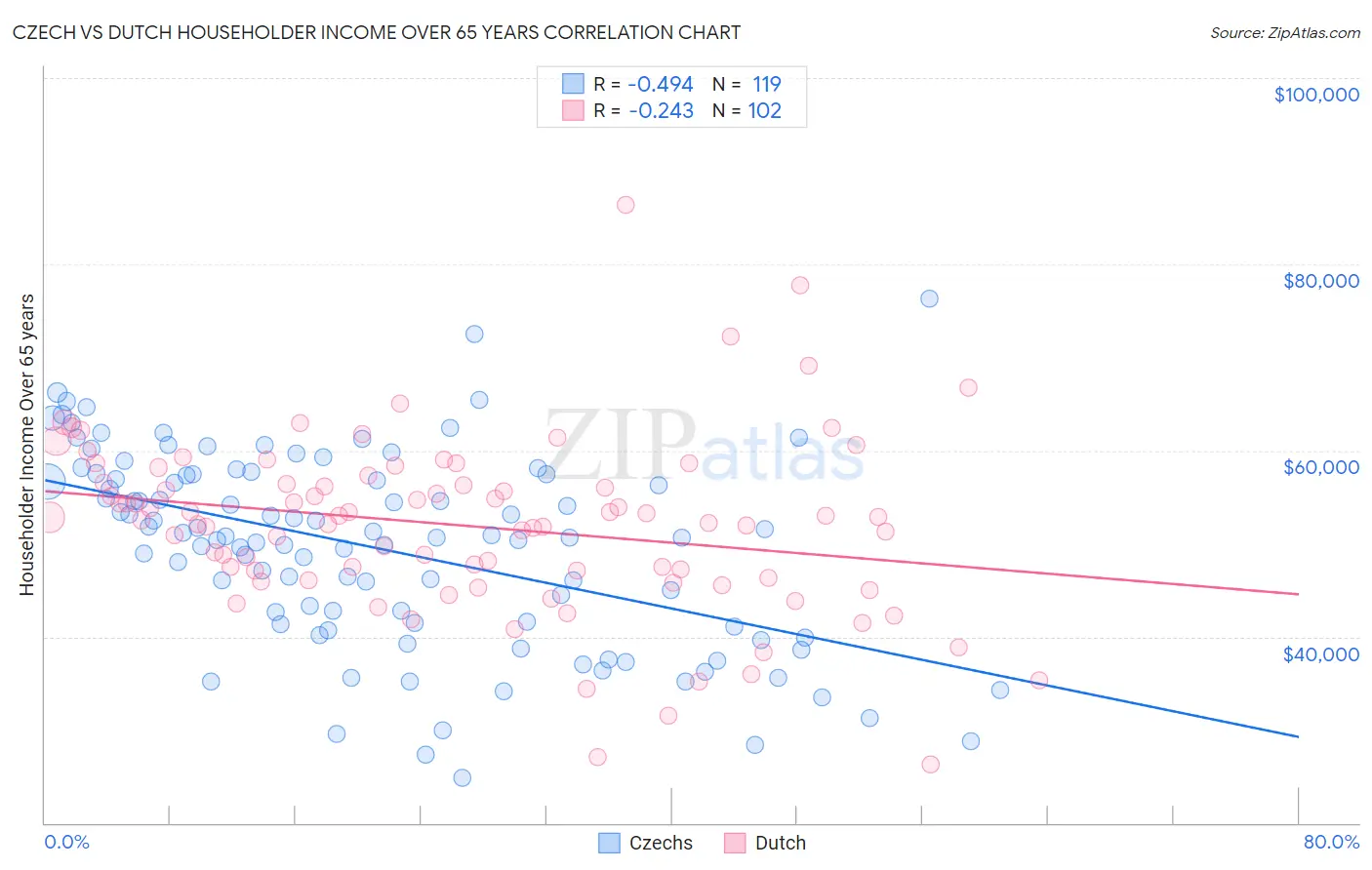 Czech vs Dutch Householder Income Over 65 years