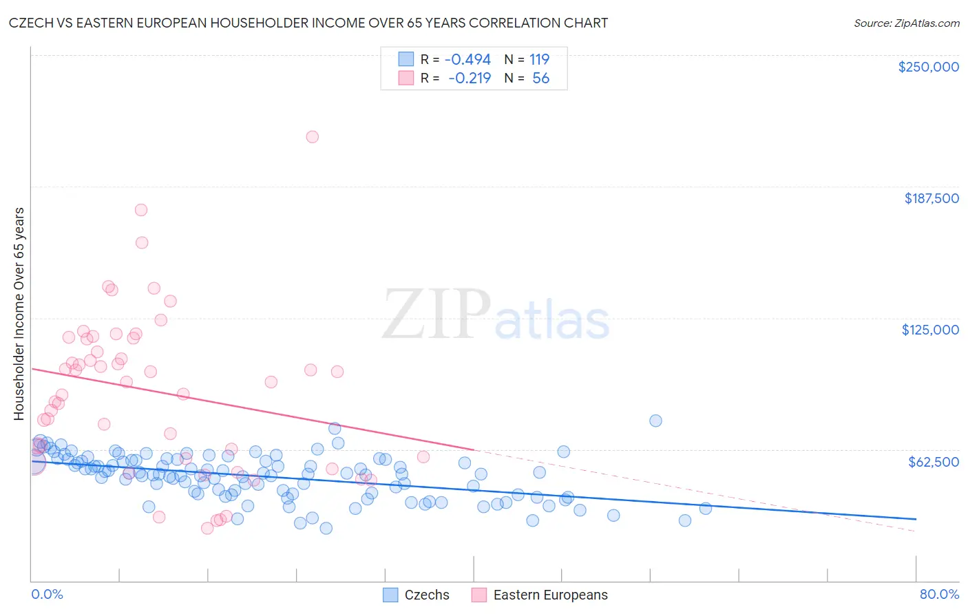 Czech vs Eastern European Householder Income Over 65 years