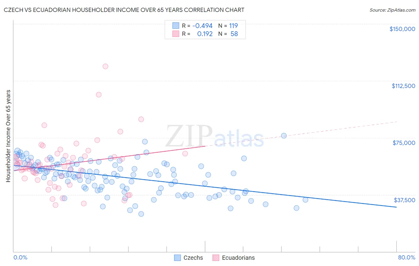 Czech vs Ecuadorian Householder Income Over 65 years