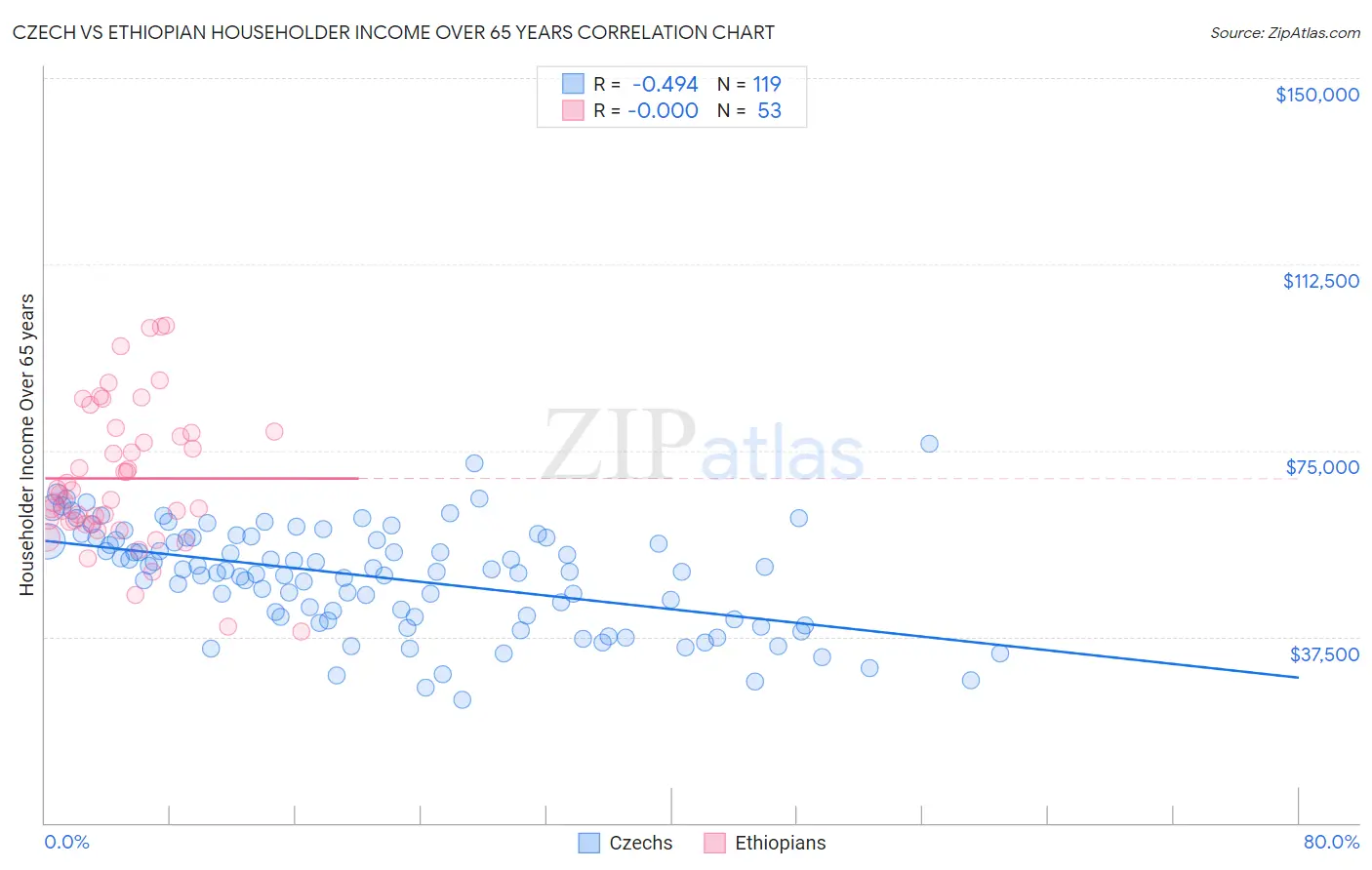 Czech vs Ethiopian Householder Income Over 65 years