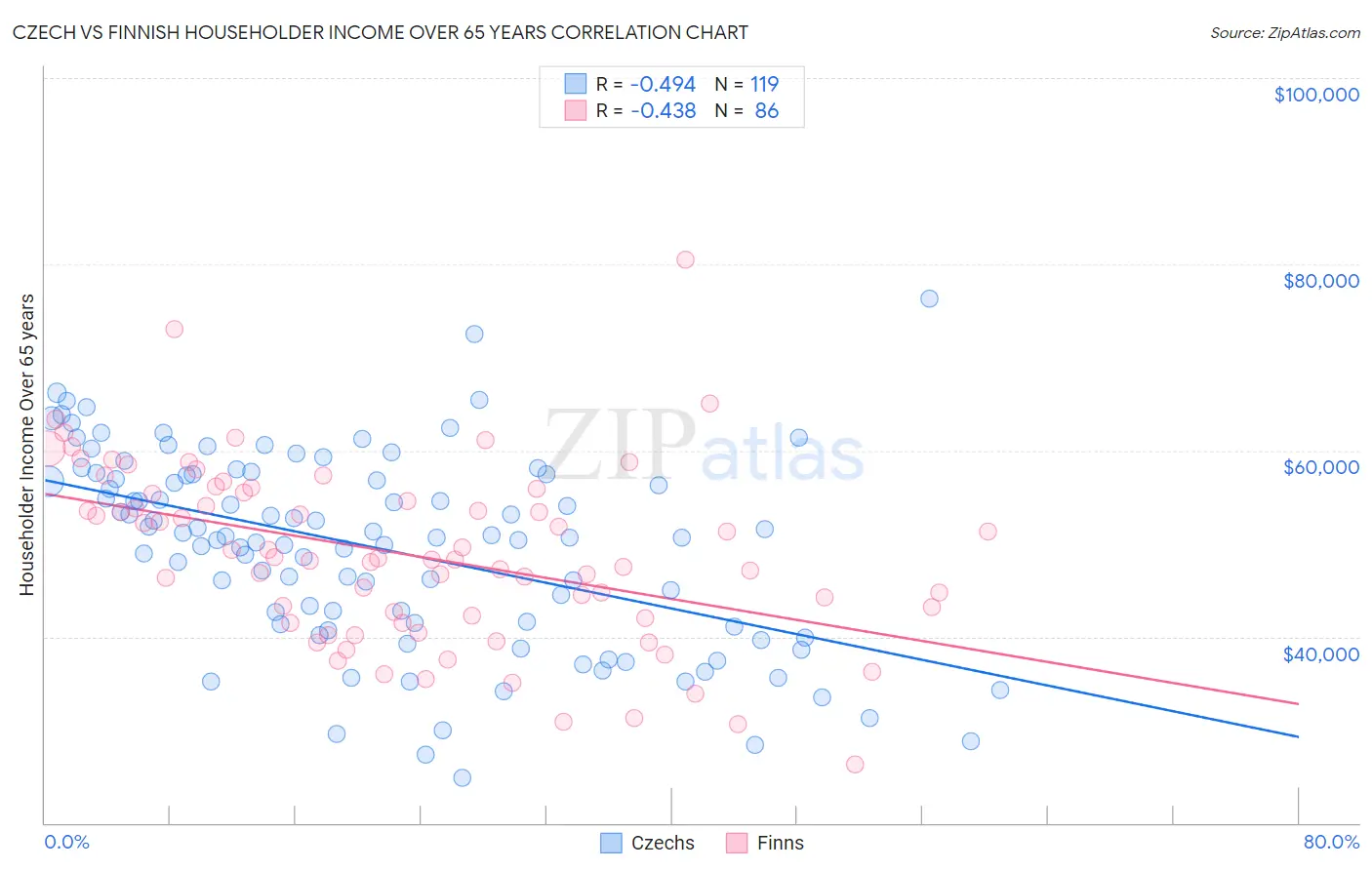 Czech vs Finnish Householder Income Over 65 years