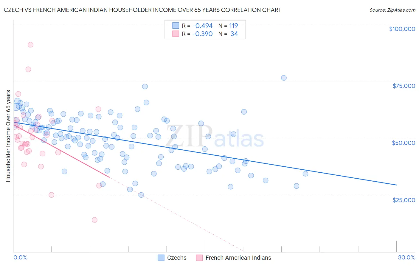 Czech vs French American Indian Householder Income Over 65 years