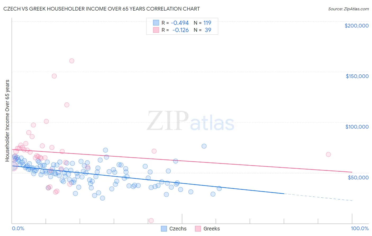 Czech vs Greek Householder Income Over 65 years