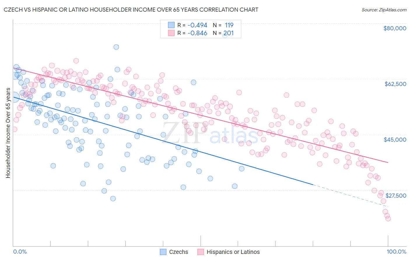 Czech vs Hispanic or Latino Householder Income Over 65 years