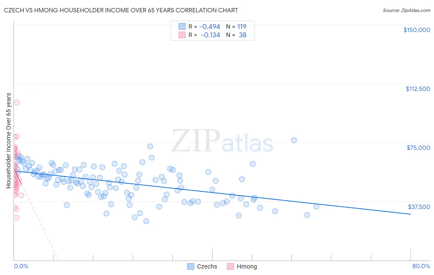 Czech vs Hmong Householder Income Over 65 years