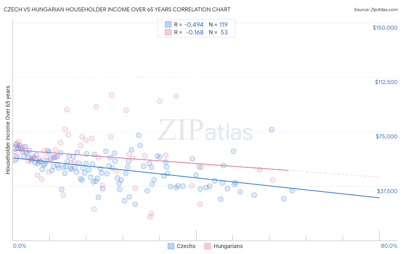 Czech vs Hungarian Householder Income Over 65 years