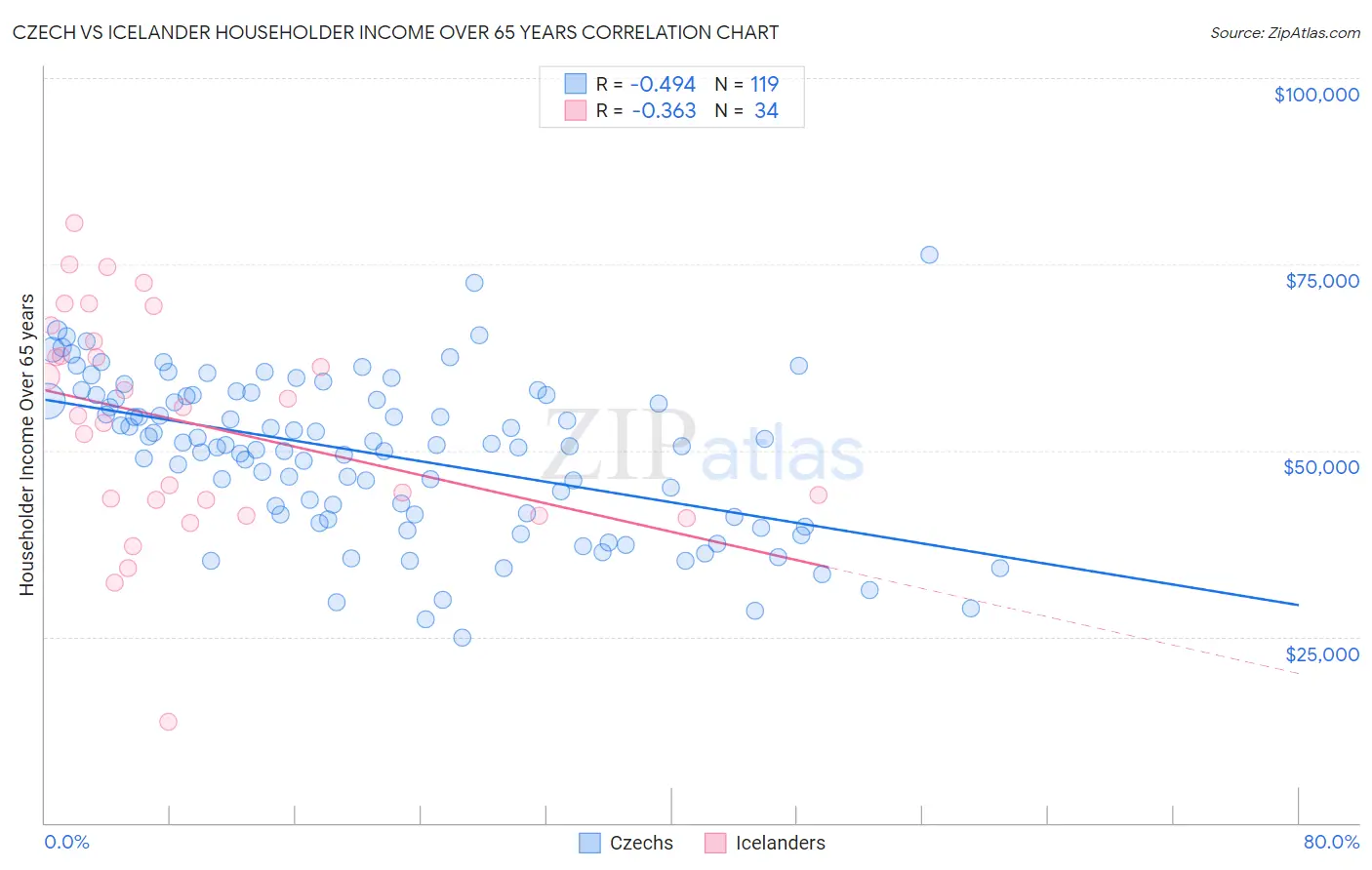 Czech vs Icelander Householder Income Over 65 years