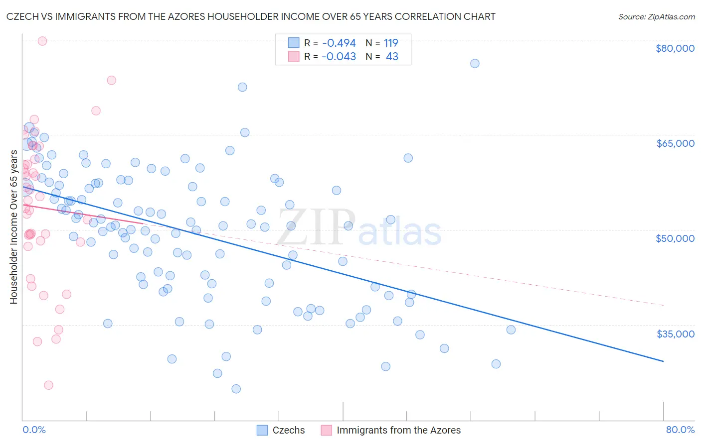 Czech vs Immigrants from the Azores Householder Income Over 65 years