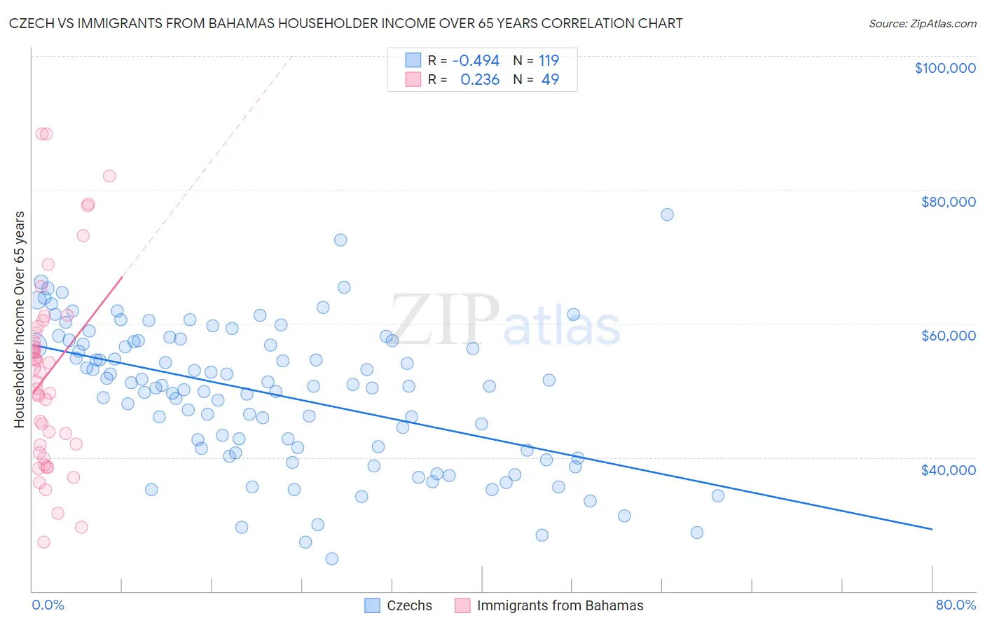 Czech vs Immigrants from Bahamas Householder Income Over 65 years