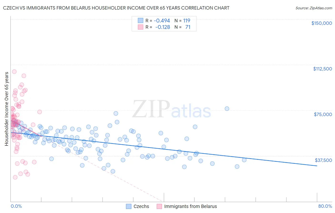 Czech vs Immigrants from Belarus Householder Income Over 65 years