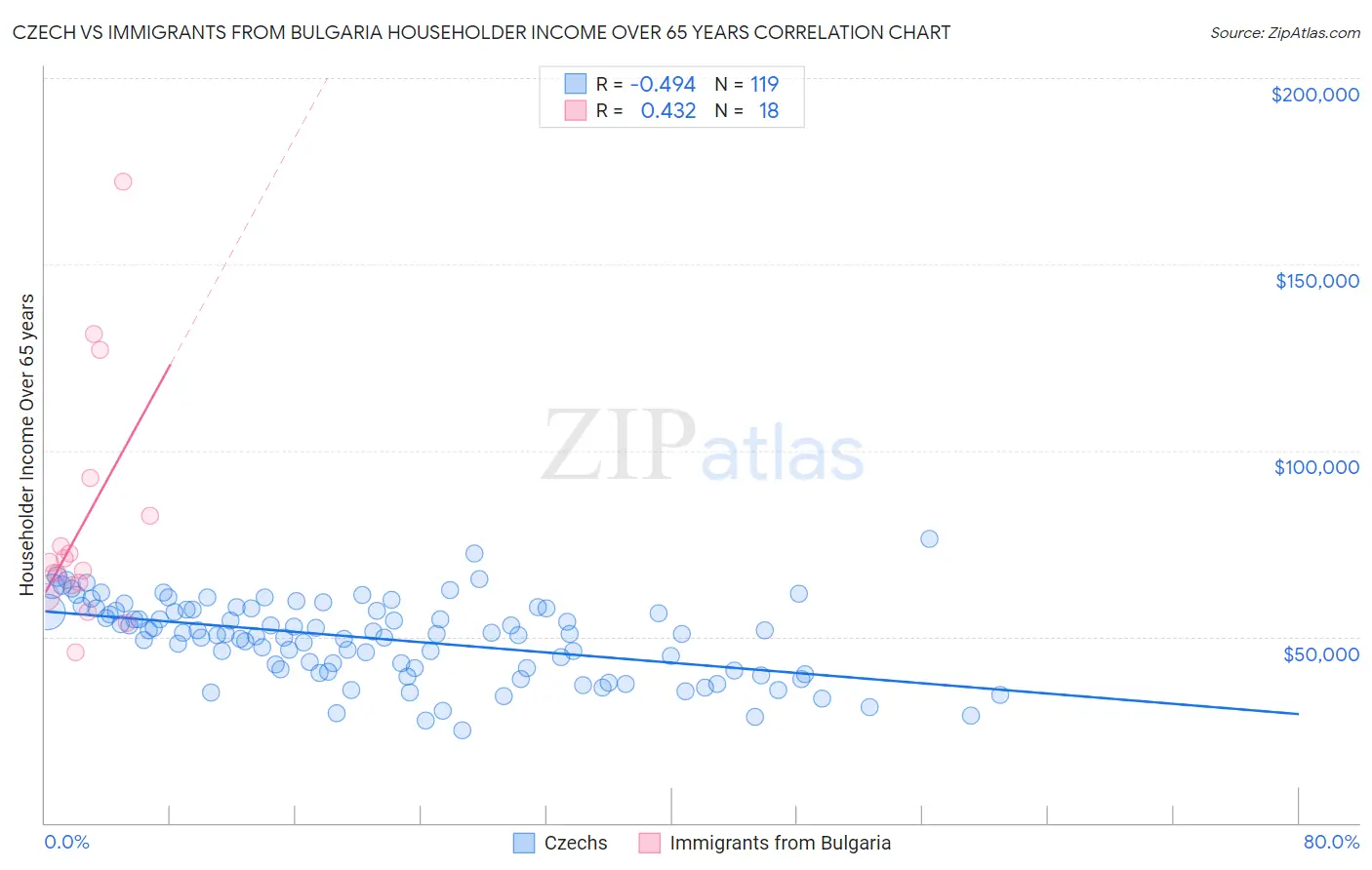 Czech vs Immigrants from Bulgaria Householder Income Over 65 years