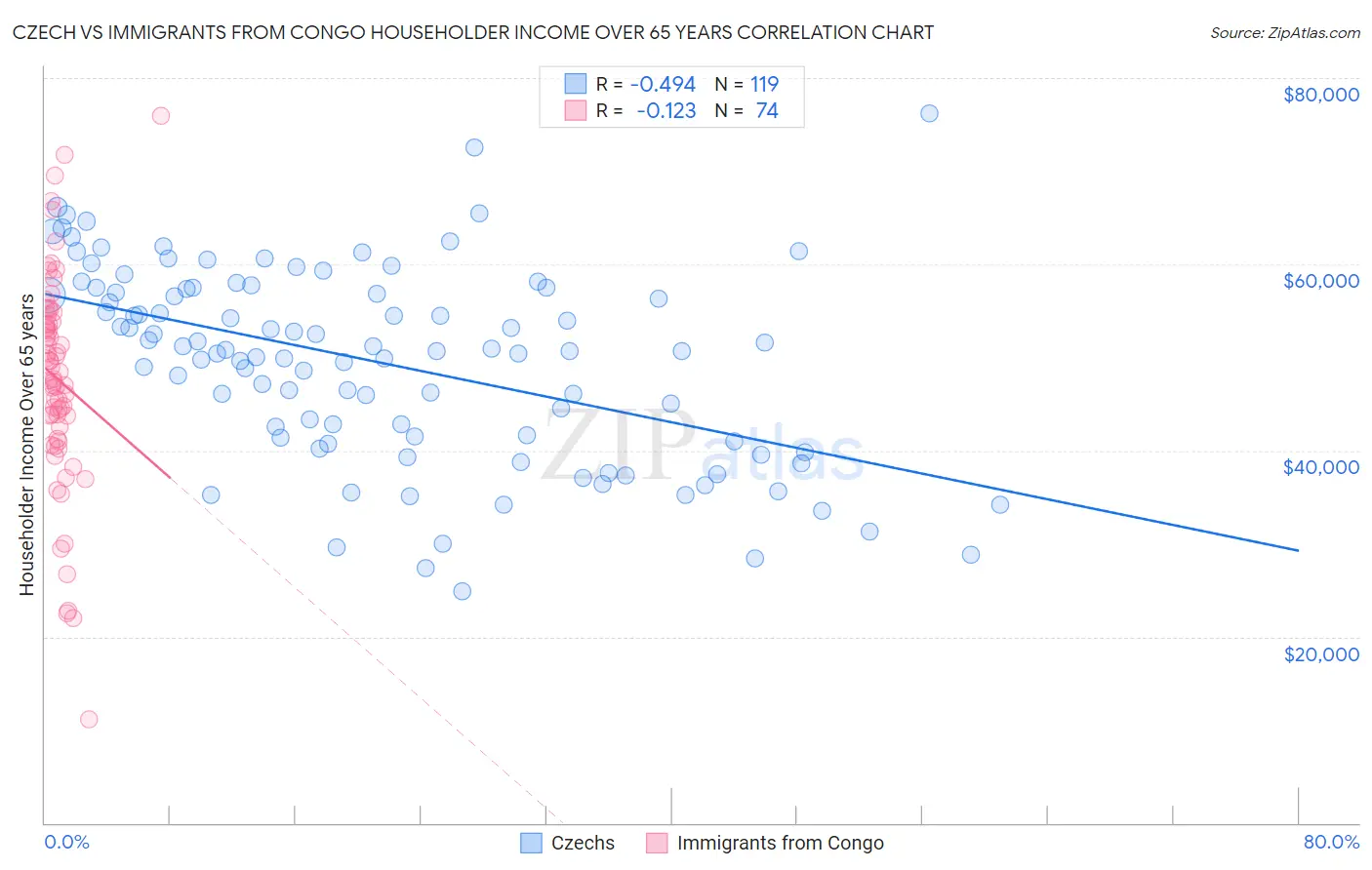 Czech vs Immigrants from Congo Householder Income Over 65 years