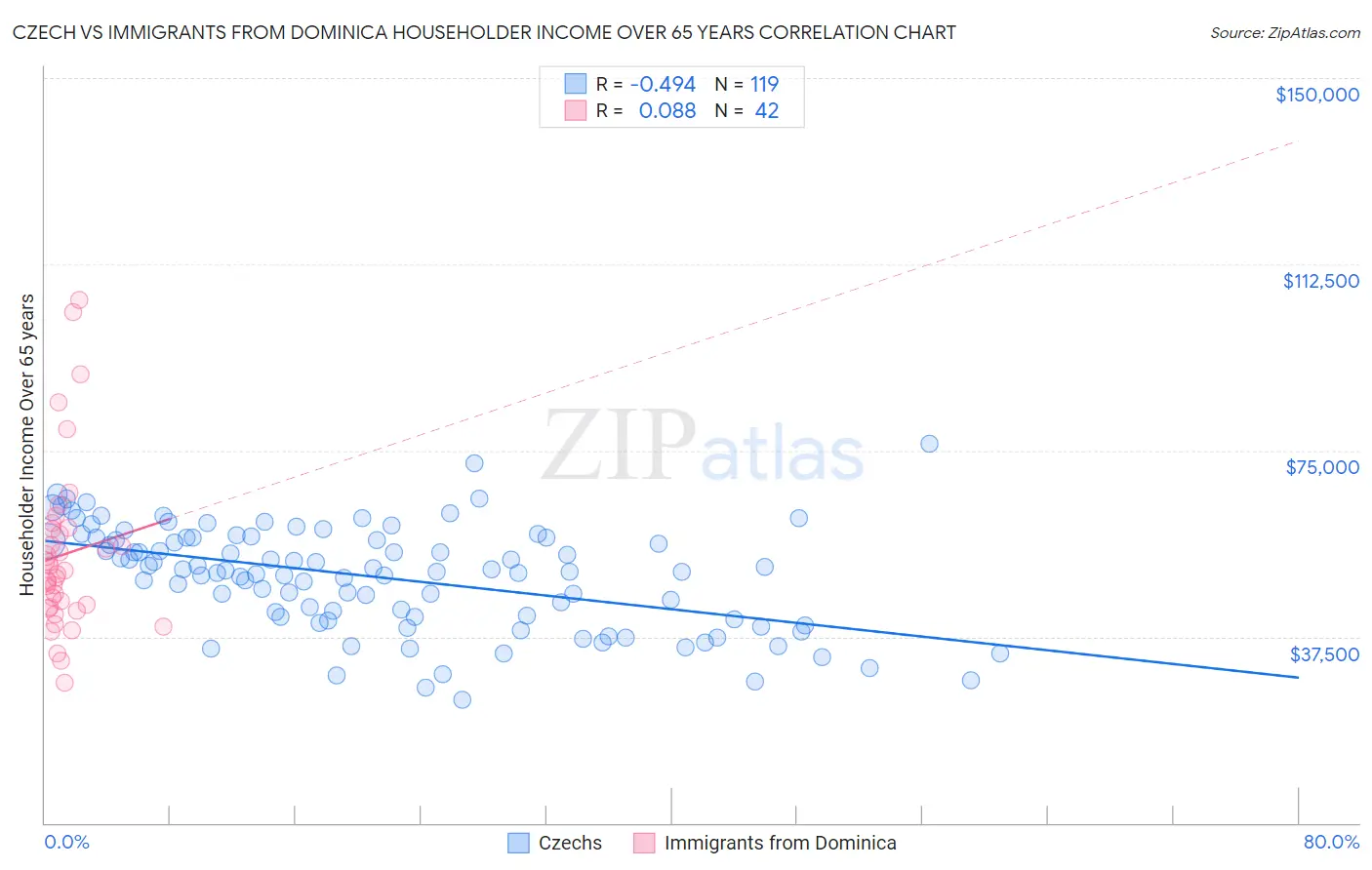 Czech vs Immigrants from Dominica Householder Income Over 65 years