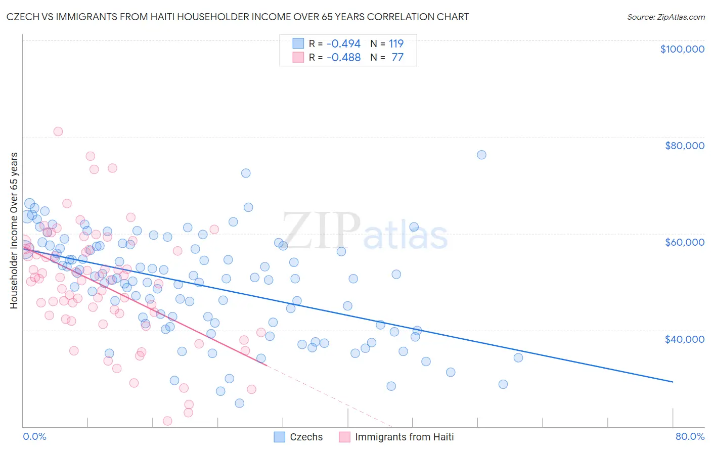 Czech vs Immigrants from Haiti Householder Income Over 65 years