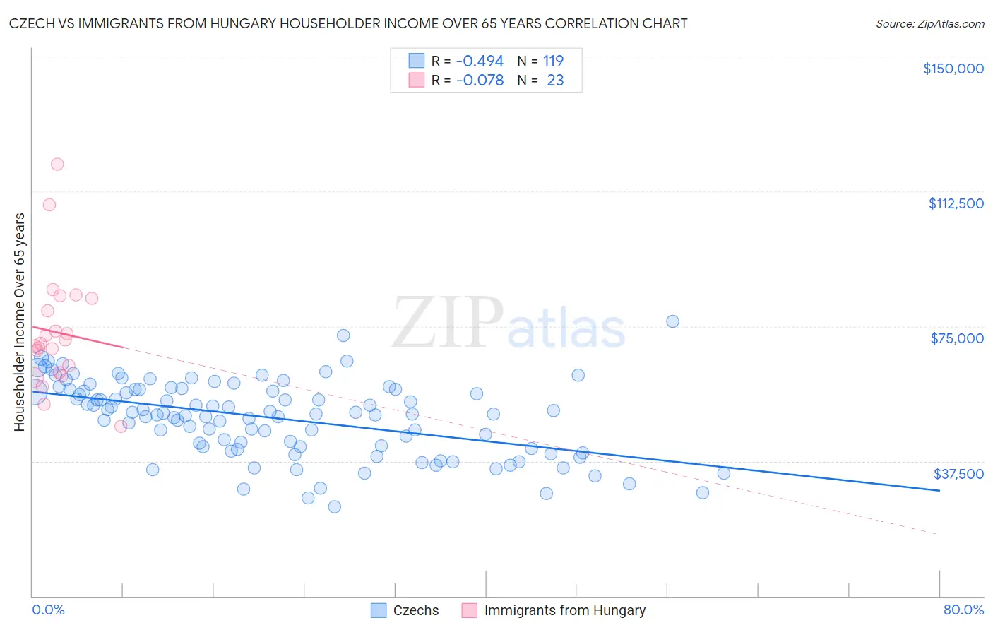 Czech vs Immigrants from Hungary Householder Income Over 65 years