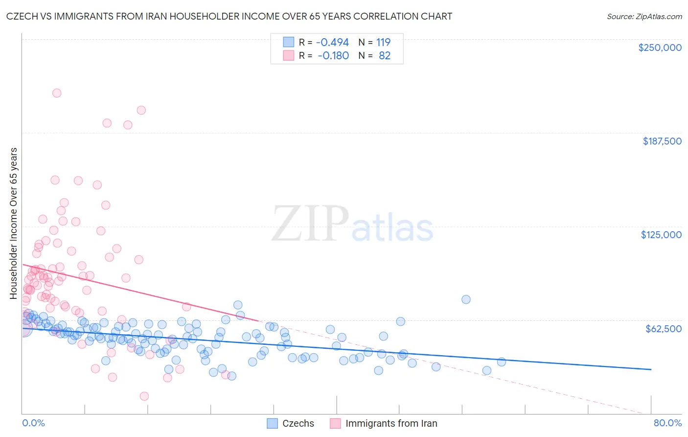 Czech vs Immigrants from Iran Householder Income Over 65 years