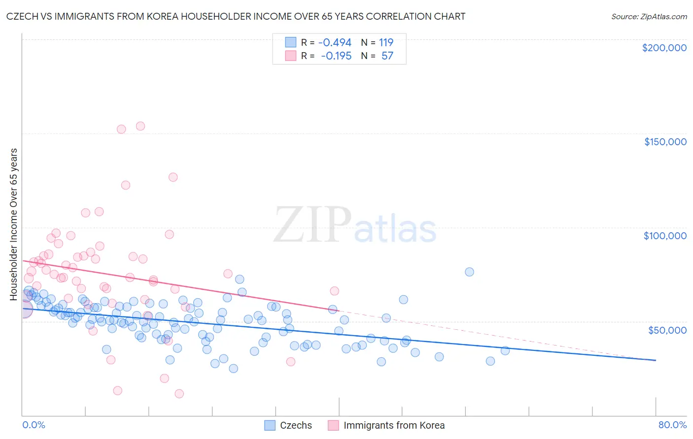 Czech vs Immigrants from Korea Householder Income Over 65 years