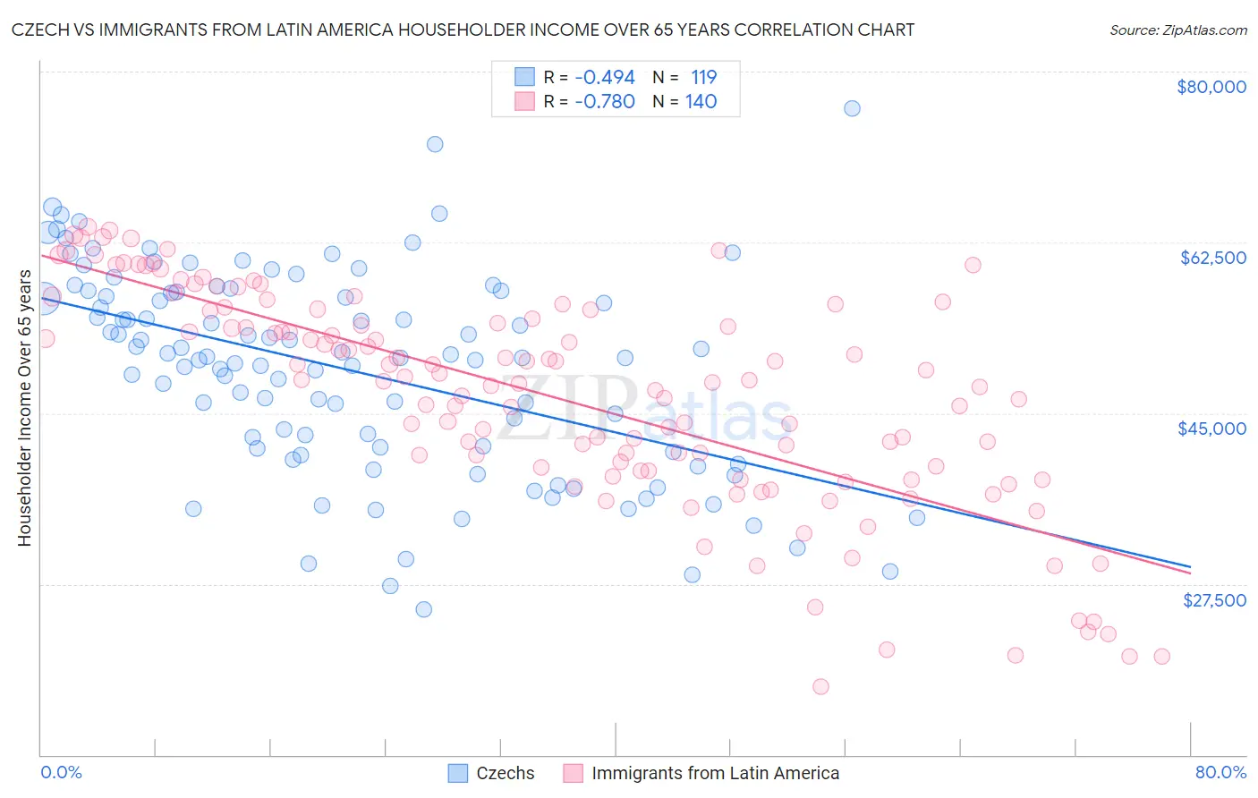 Czech vs Immigrants from Latin America Householder Income Over 65 years