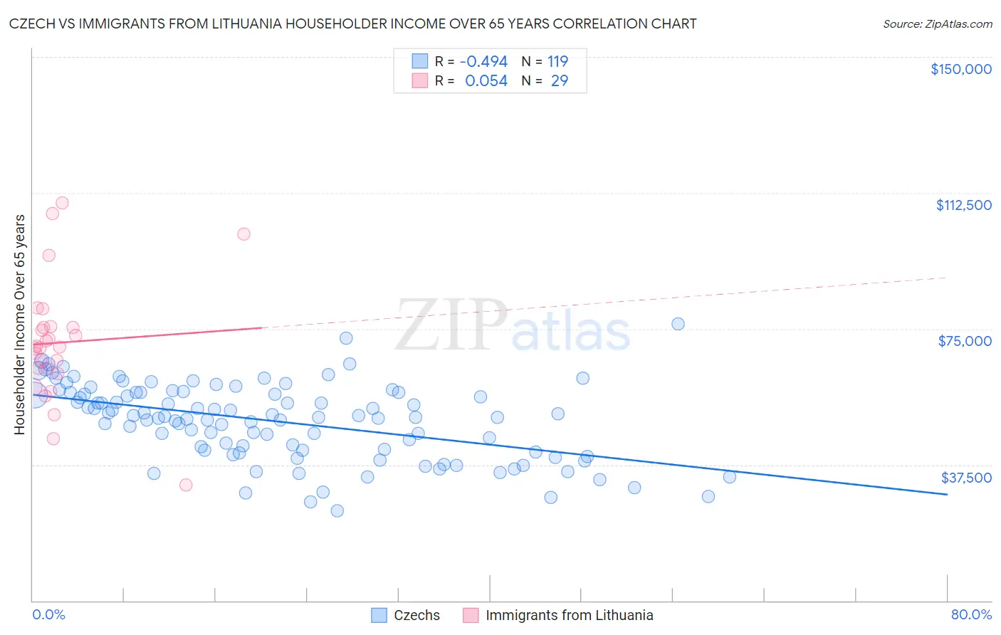 Czech vs Immigrants from Lithuania Householder Income Over 65 years