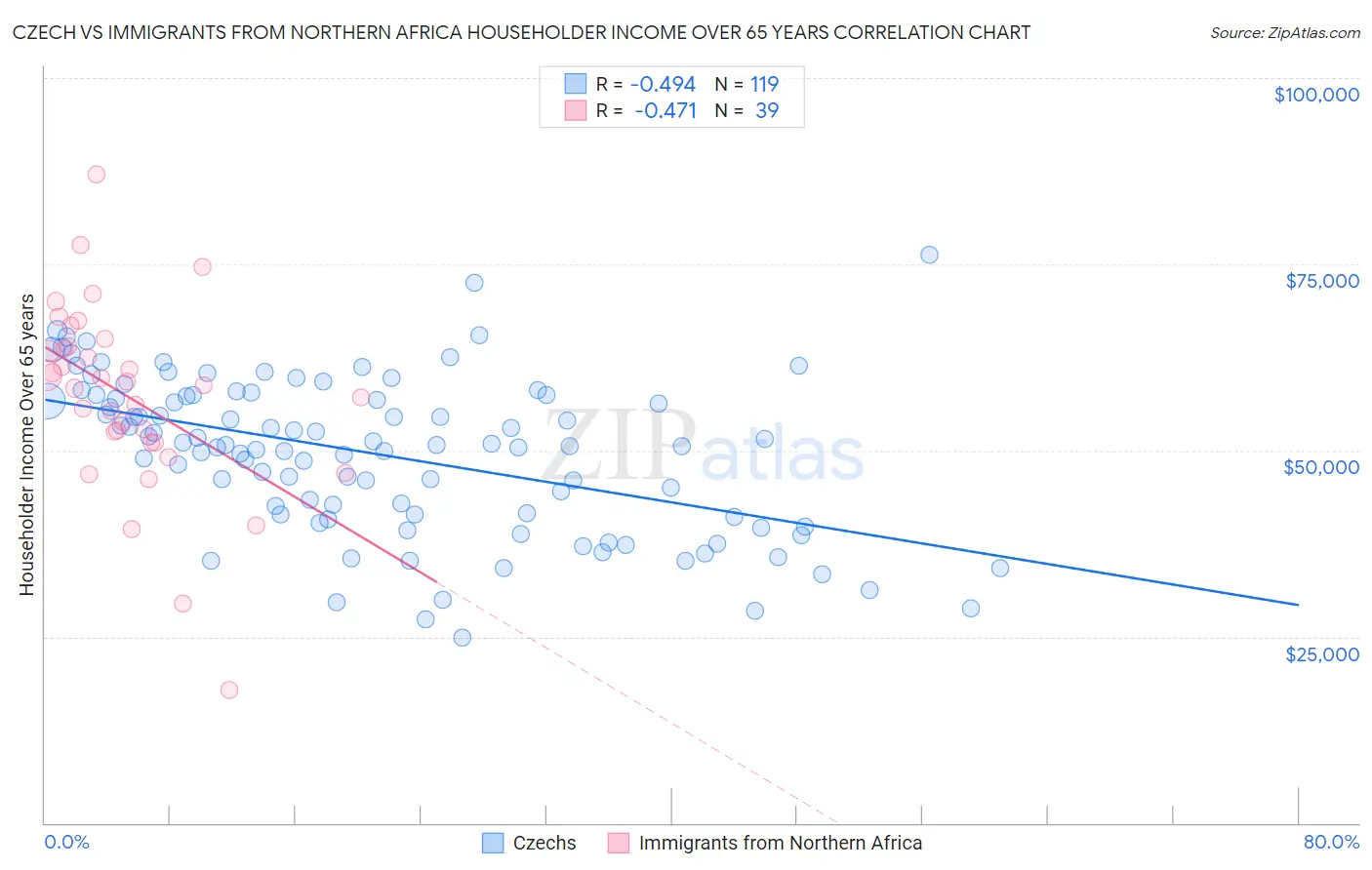 Czech vs Immigrants from Northern Africa Householder Income Over 65 years