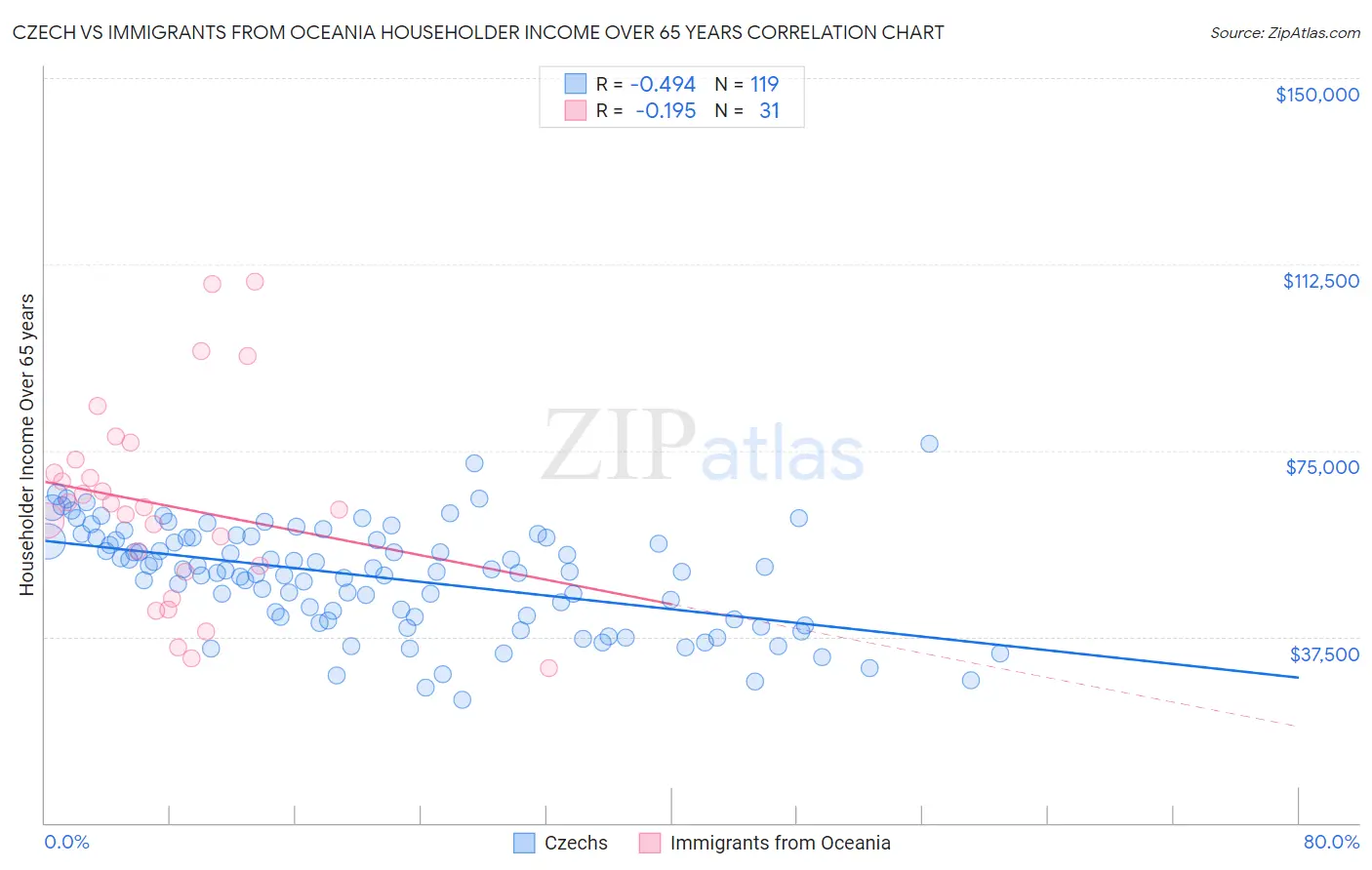 Czech vs Immigrants from Oceania Householder Income Over 65 years