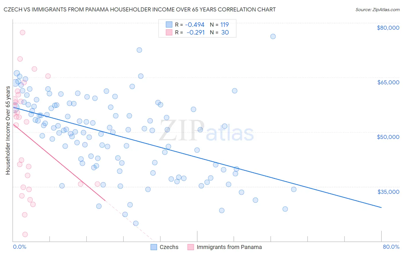 Czech vs Immigrants from Panama Householder Income Over 65 years