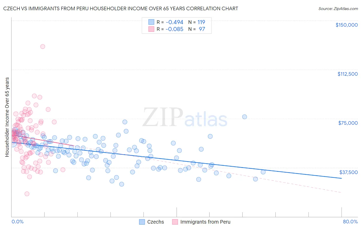 Czech vs Immigrants from Peru Householder Income Over 65 years