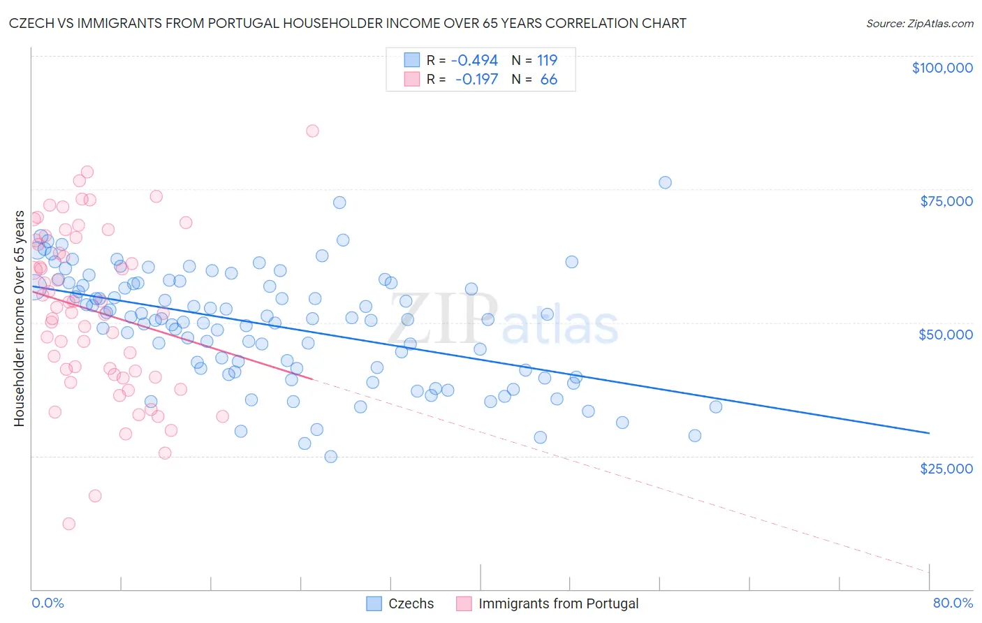 Czech vs Immigrants from Portugal Householder Income Over 65 years