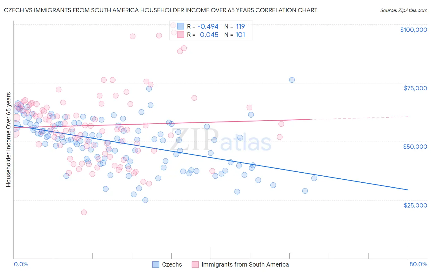 Czech vs Immigrants from South America Householder Income Over 65 years