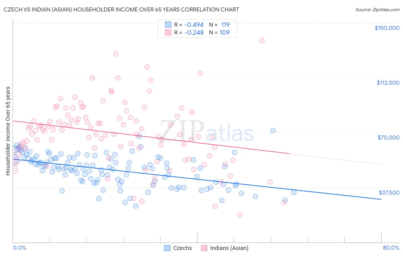 Czech vs Indian (Asian) Householder Income Over 65 years