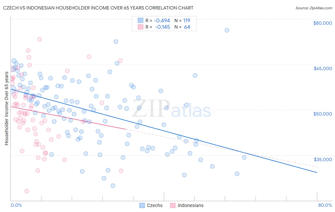 Czech vs Indonesian Householder Income Over 65 years