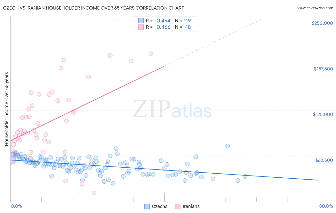 Czech vs Iranian Householder Income Over 65 years