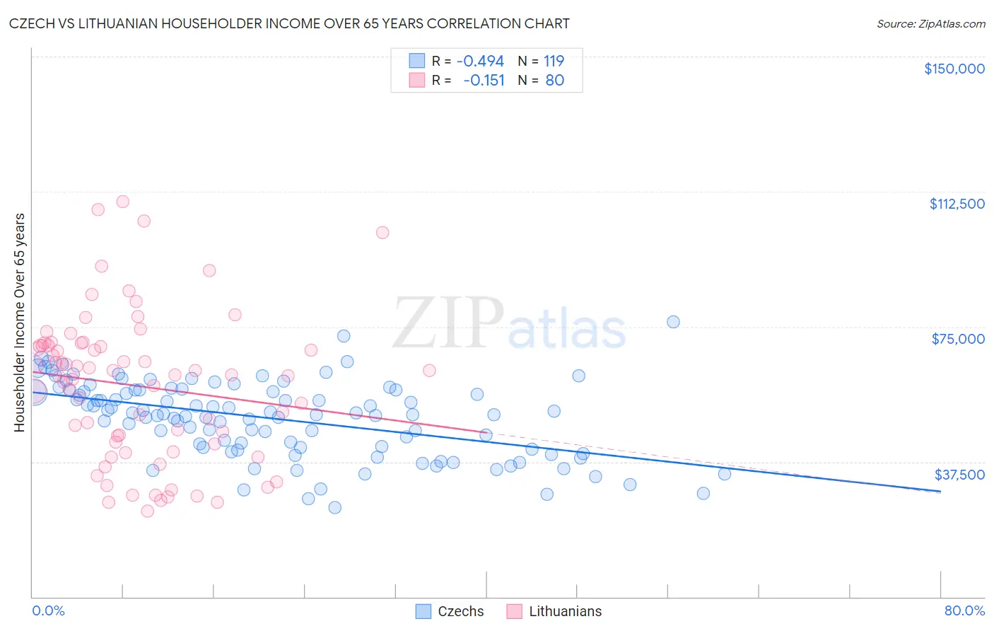 Czech vs Lithuanian Householder Income Over 65 years