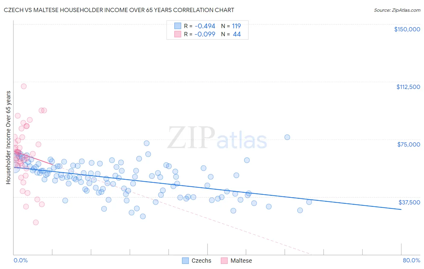 Czech vs Maltese Householder Income Over 65 years