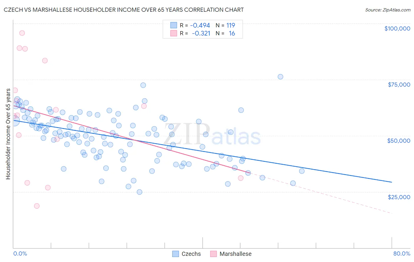 Czech vs Marshallese Householder Income Over 65 years