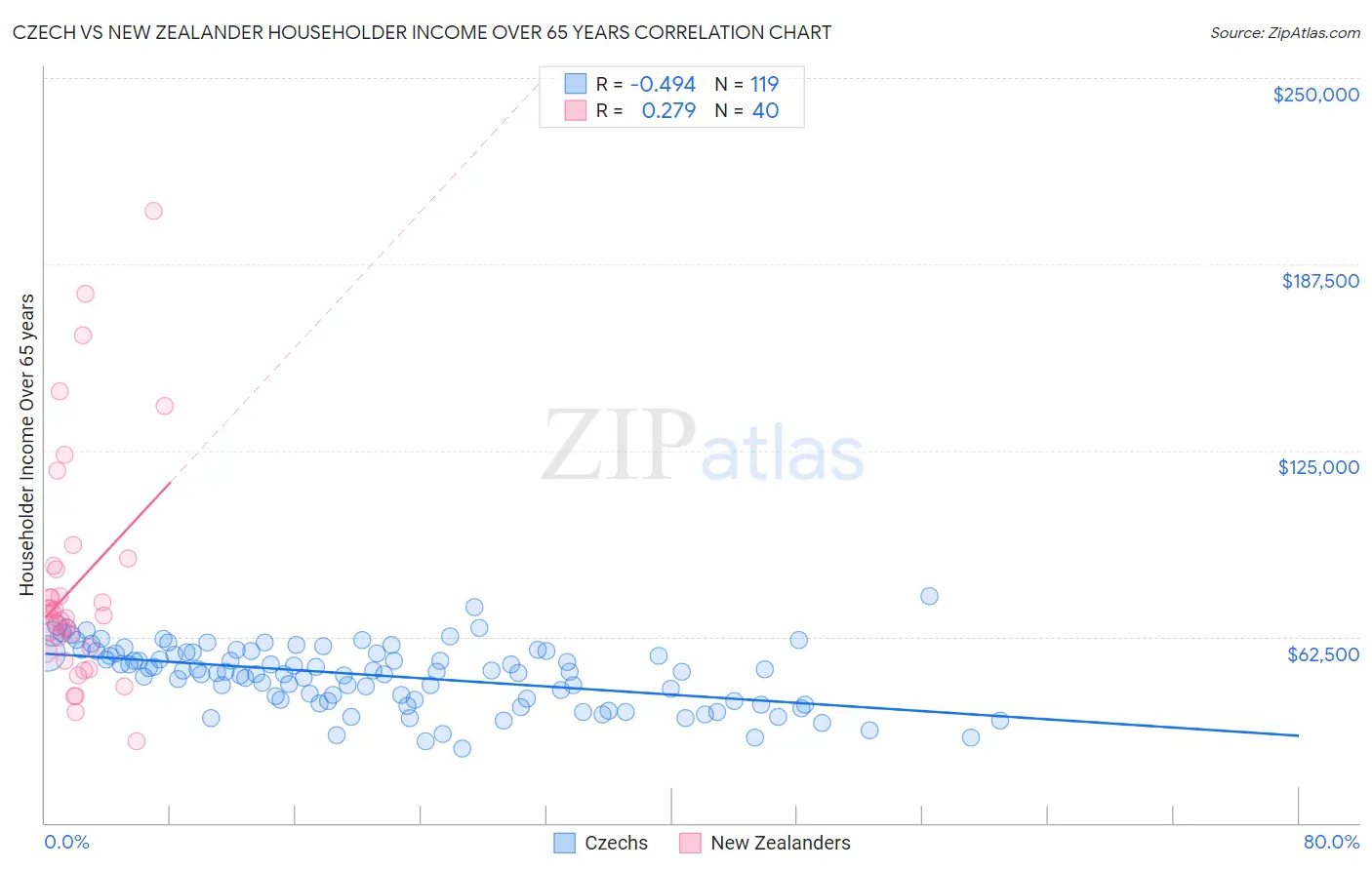 Czech vs New Zealander Householder Income Over 65 years