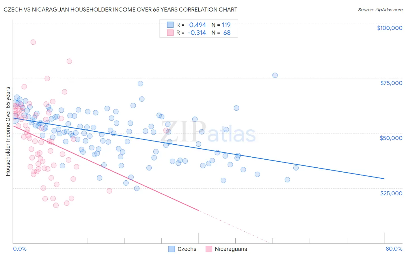 Czech vs Nicaraguan Householder Income Over 65 years