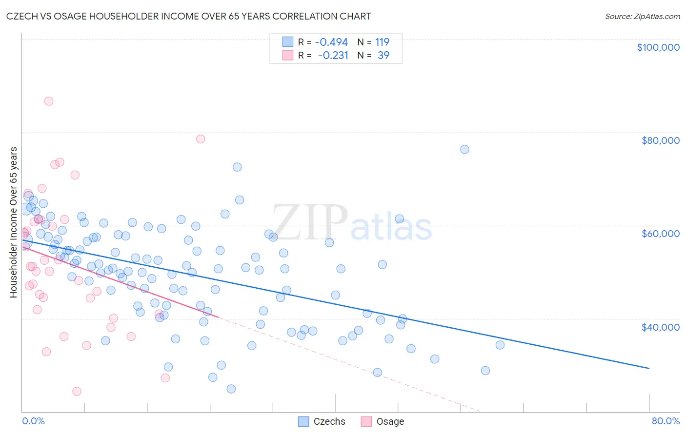 Czech vs Osage Householder Income Over 65 years