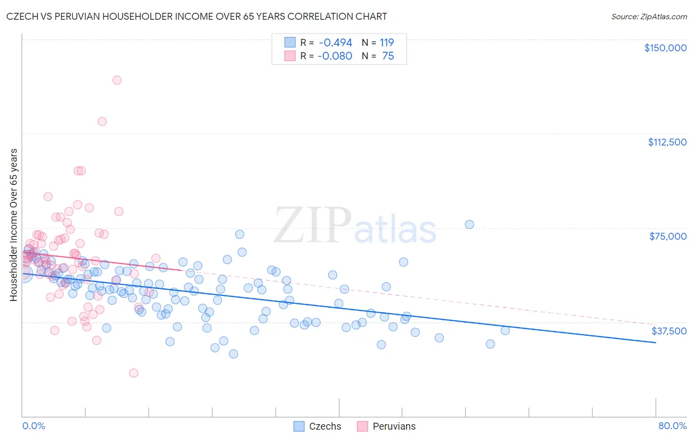 Czech vs Peruvian Householder Income Over 65 years