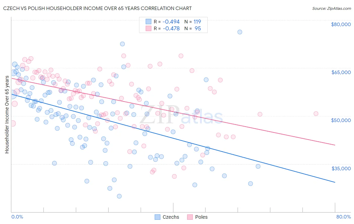 Czech vs Polish Householder Income Over 65 years