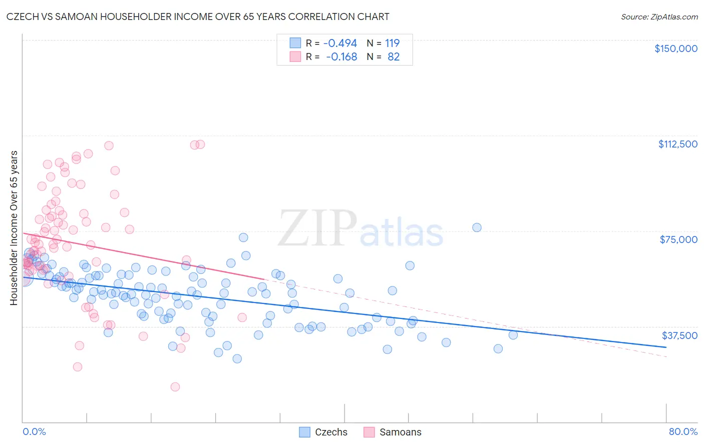 Czech vs Samoan Householder Income Over 65 years