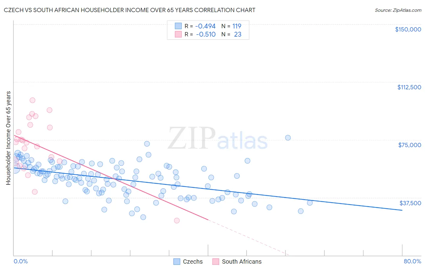 Czech vs South African Householder Income Over 65 years