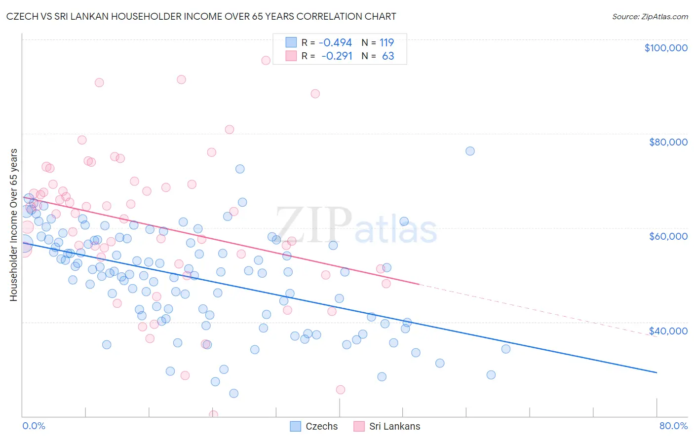 Czech vs Sri Lankan Householder Income Over 65 years