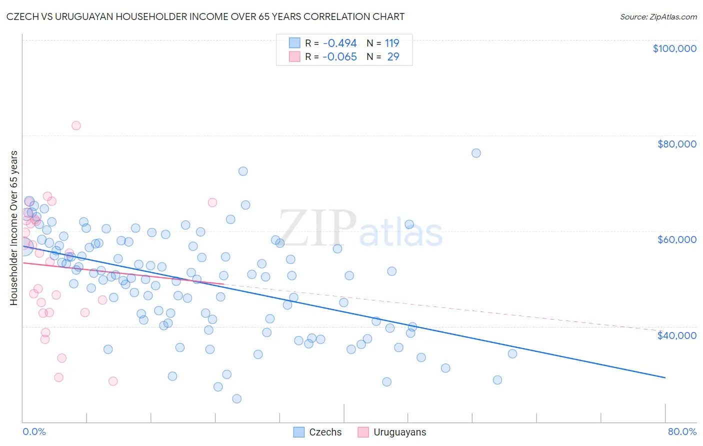 Czech vs Uruguayan Householder Income Over 65 years