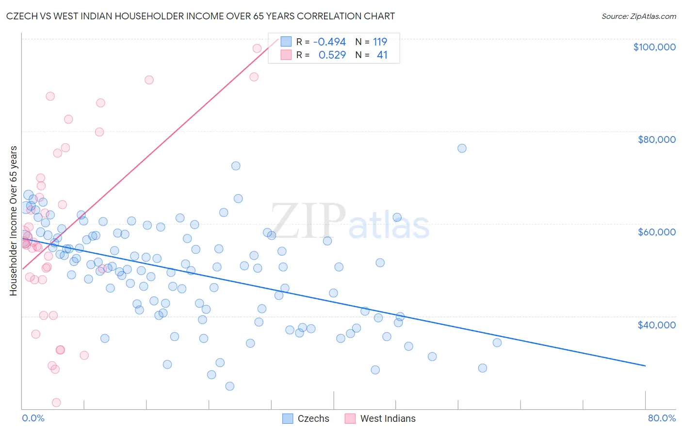 Czech vs West Indian Householder Income Over 65 years