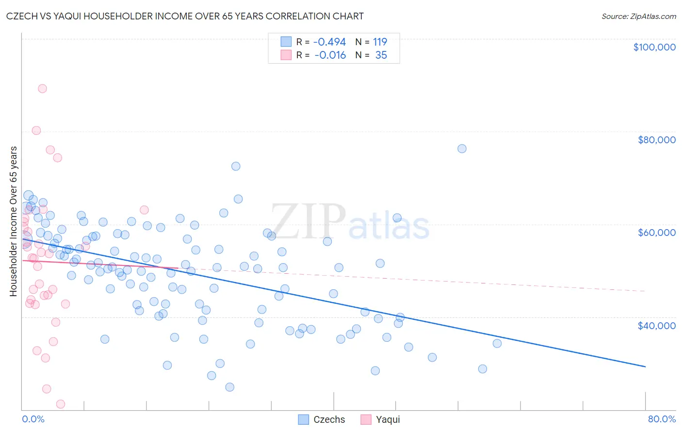 Czech vs Yaqui Householder Income Over 65 years