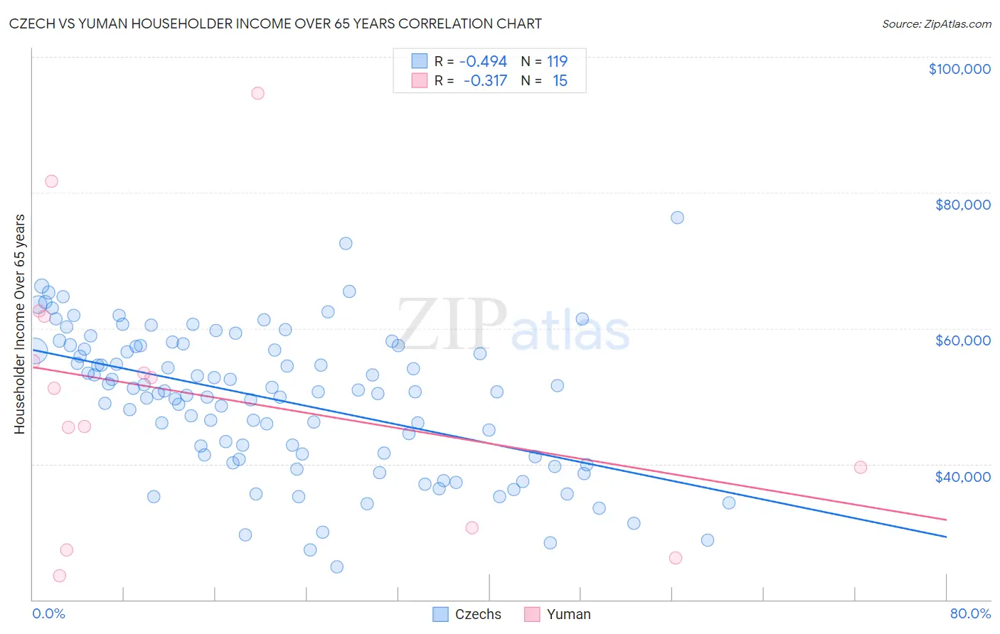 Czech vs Yuman Householder Income Over 65 years