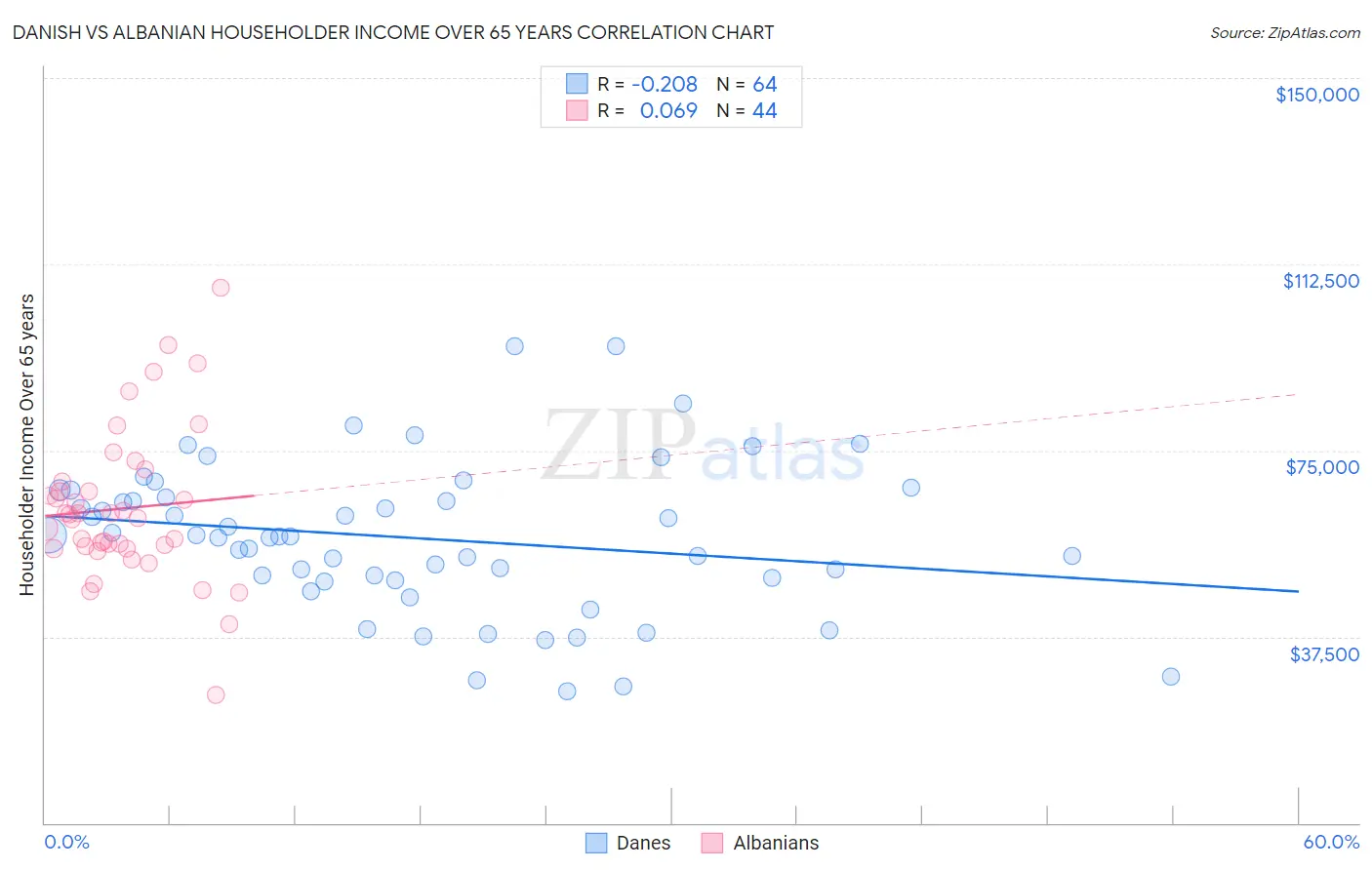 Danish vs Albanian Householder Income Over 65 years